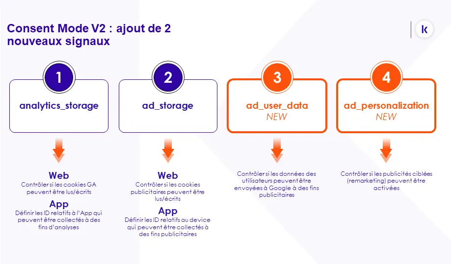 Logo Google Consent Mode avec icône de cookie, représentant la gestion des données pour les associations utilisant Ads for Change et Google Ad Grants.