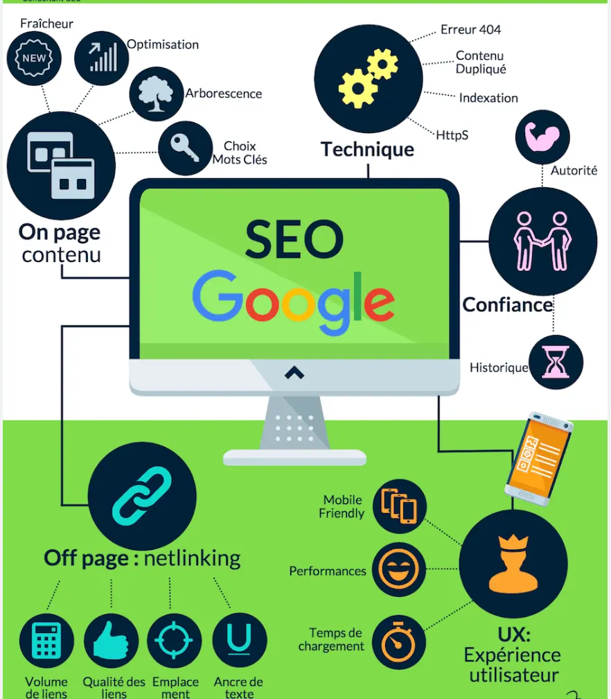 Infographie expliquant le SEO pour association : étapes de recherche de mots-clés, SEO on-page, SEO local et technique.