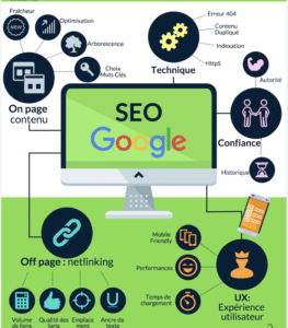 Infographie expliquant le SEO pour association : étapes de recherche de mots-clés, SEO on-page, SEO local et technique.